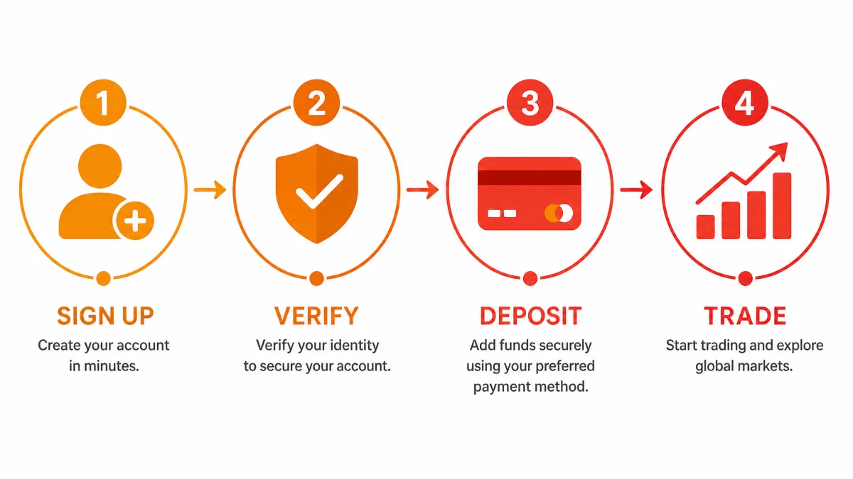 Bitnex V2 GPT — registration steps infographic